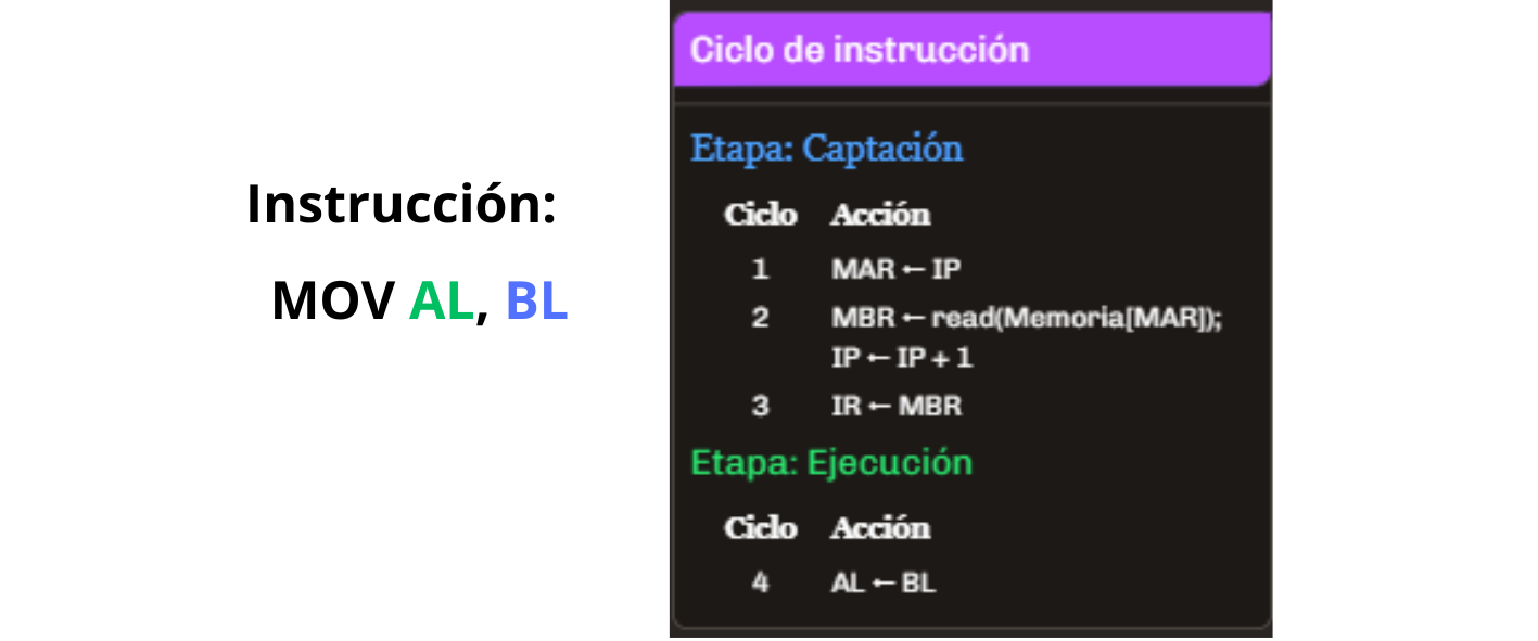 Ciclo de instrucción: captación y ejecución