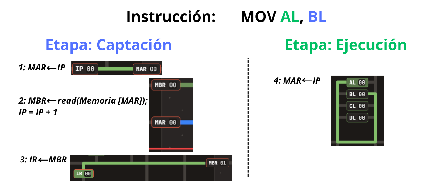 Flujo del ciclo de instrucción en VonSim8