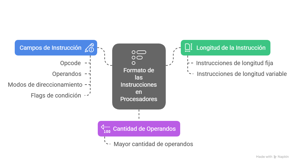Formato de instrucciones