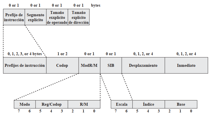 Formato de instrucciones del Pentium x86