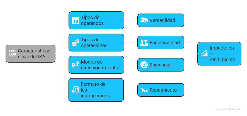 Características repertorio de instrucciones