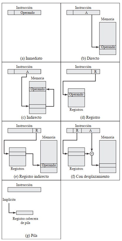 Modos de direccionamiento