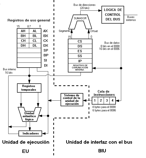 Diagrama esquemático microprocesador Intel 8086