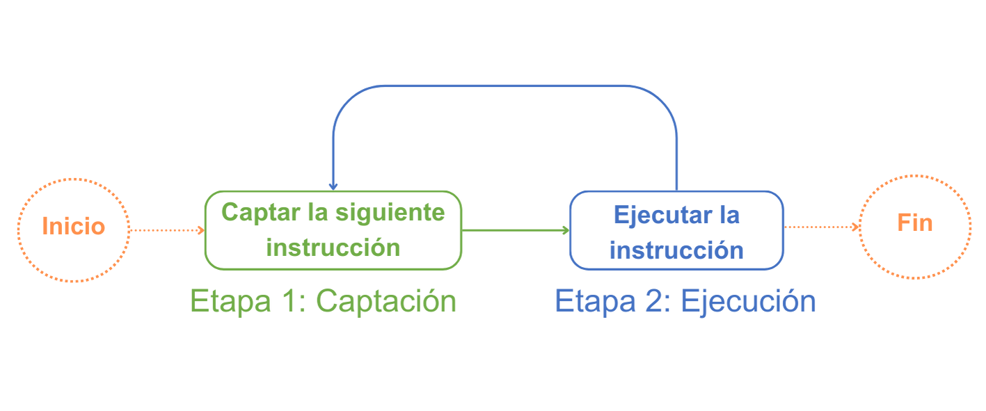 Flujo del ciclo de instrucción en VonSim8